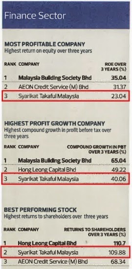 Takaful Malaysia Best Finance Sector