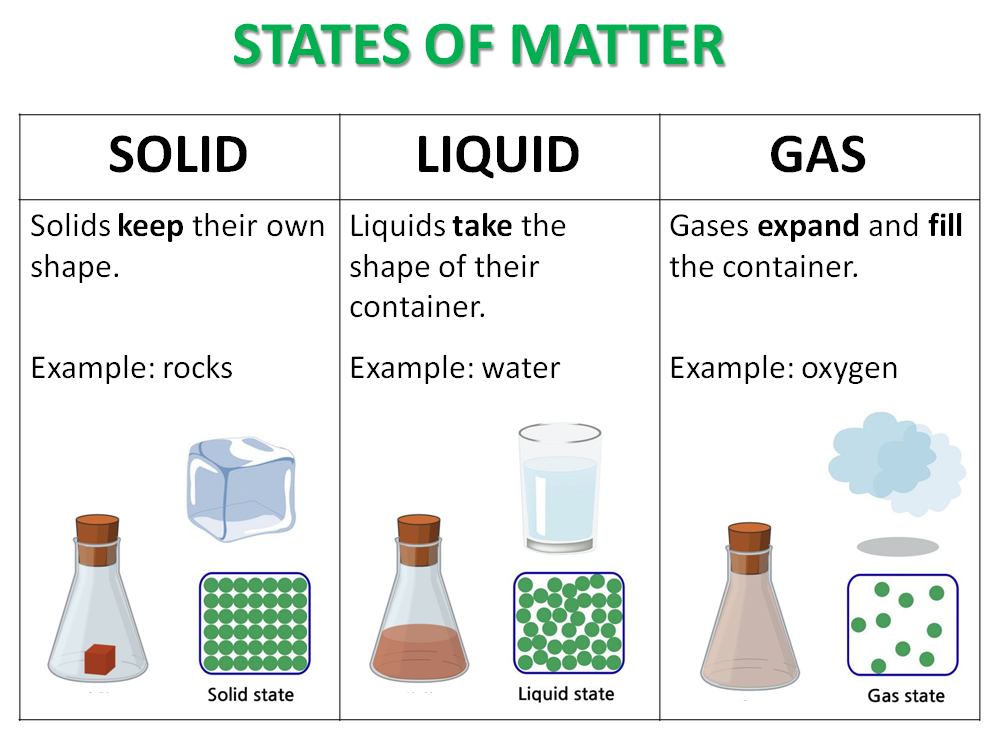 Matter form. Solid Liquid and Gas State of matter. States of matter. Three States of matter. Aggregate States of matter.