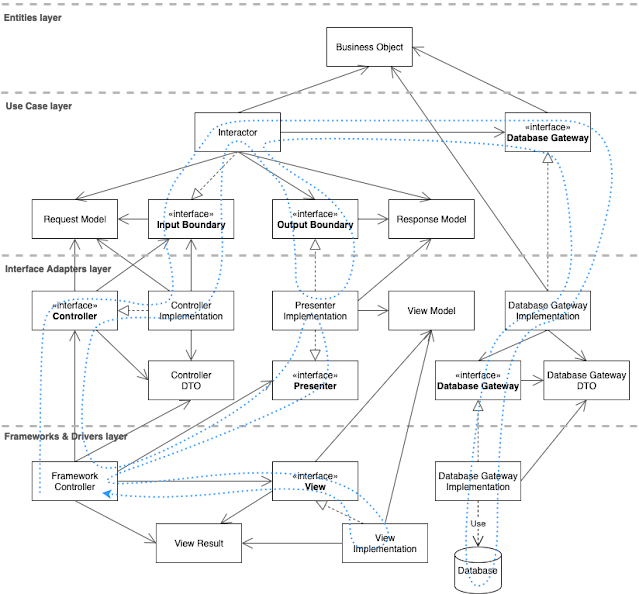 Clean Architecture demystified