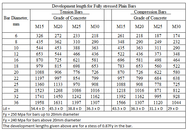 Rebar Development Length Chart