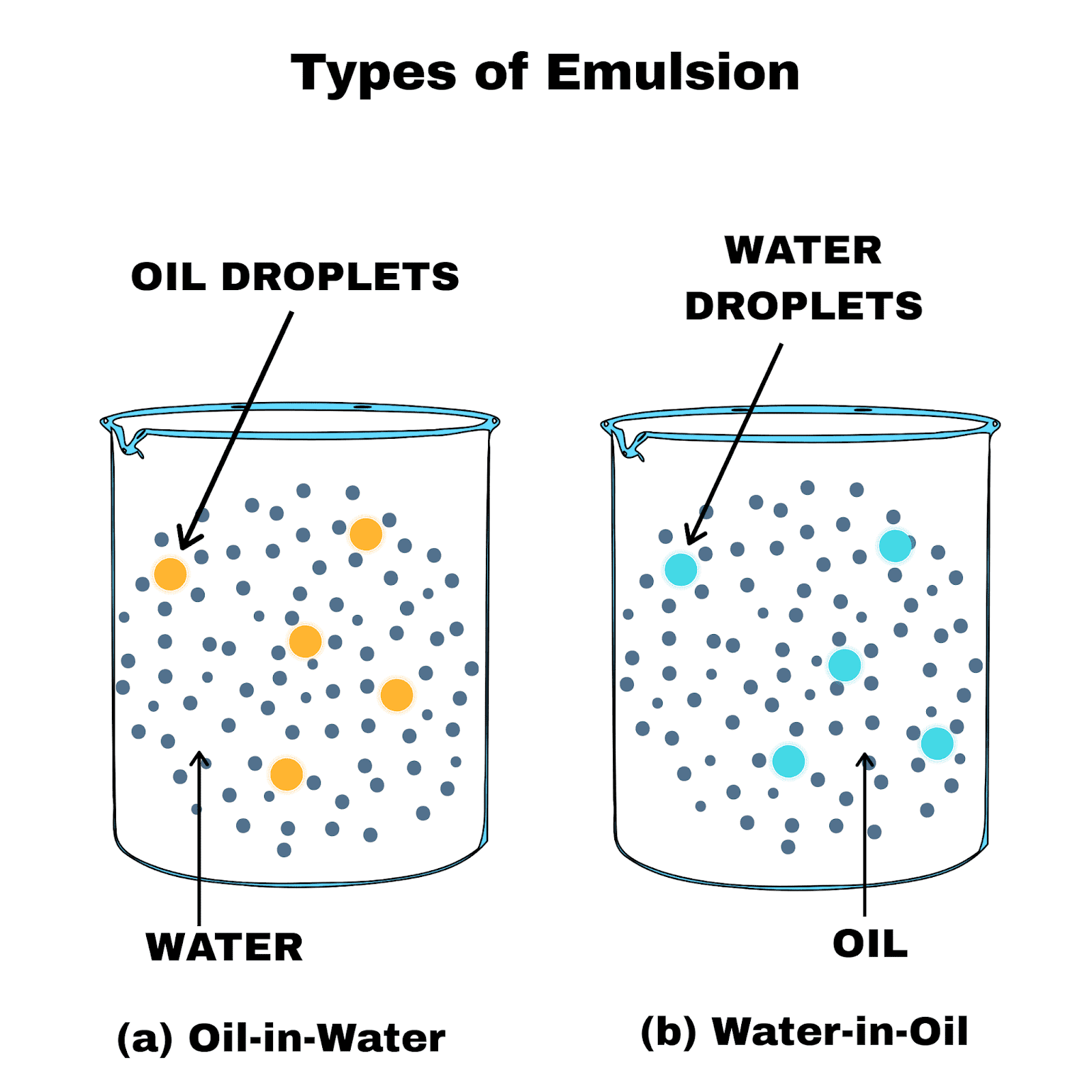 Emulsions Definition Preparation Working Types Properties emulsions-definition-preparation-working-types-properties