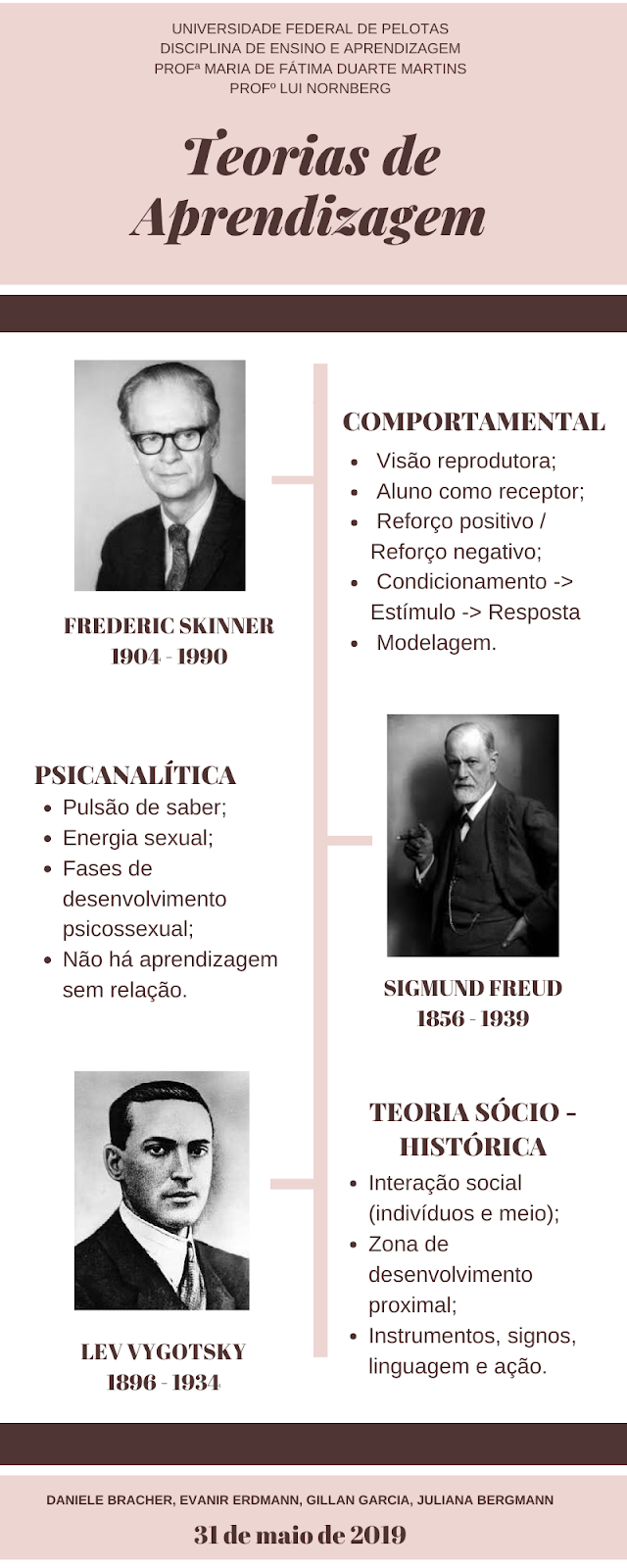 Estudos da Dani Teorias de Aprendizagem Skinner, Freud e Vigotsky