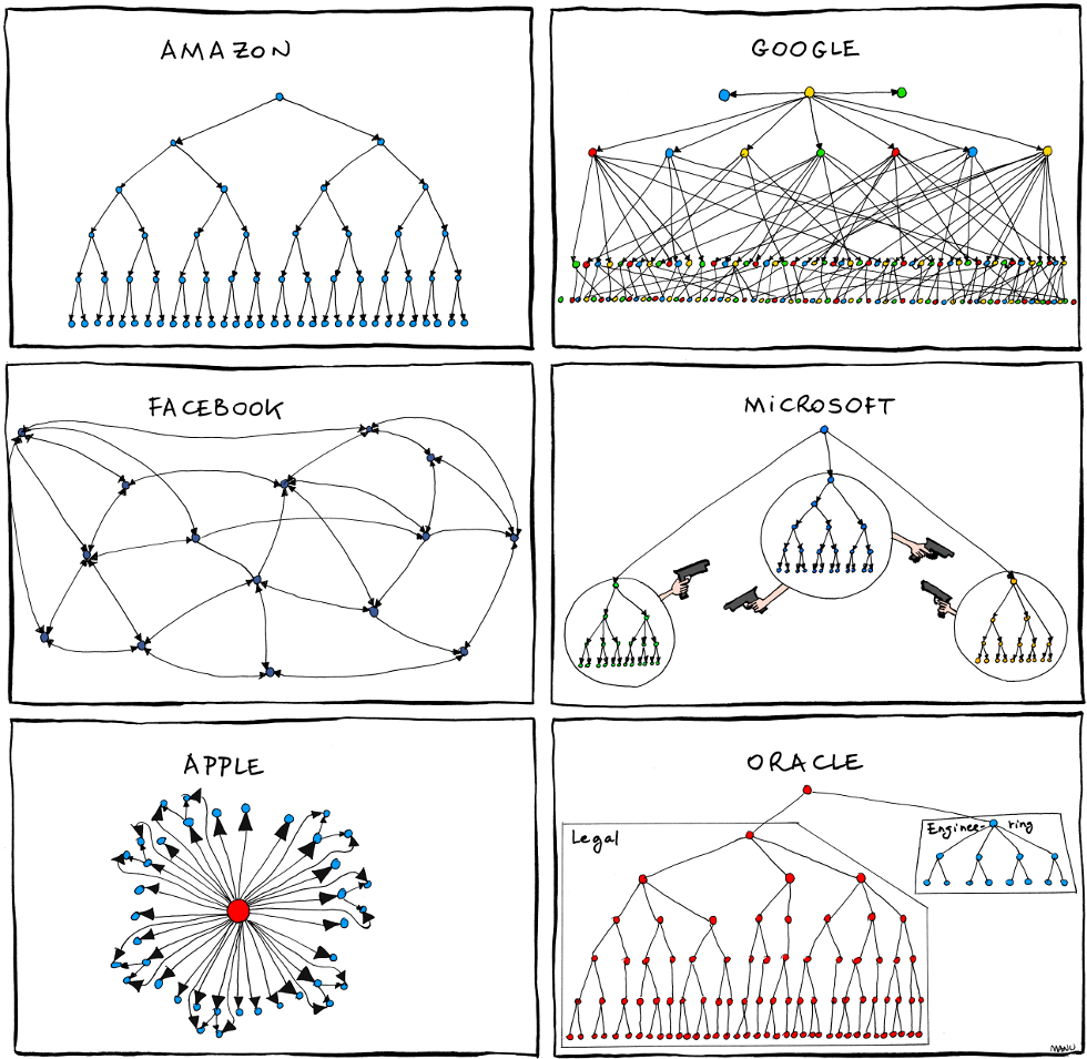 amazon-google-facebook-microsoft-apple-oracle-organisational-chart.png