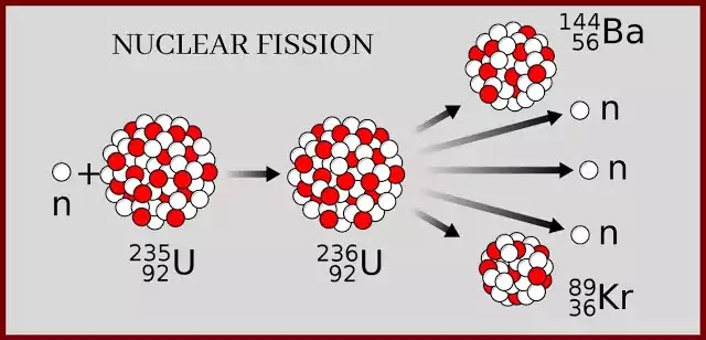 What is Nuclear Fission