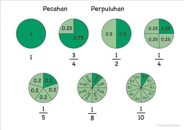 Tabel Konversi Bilangan Pecahan