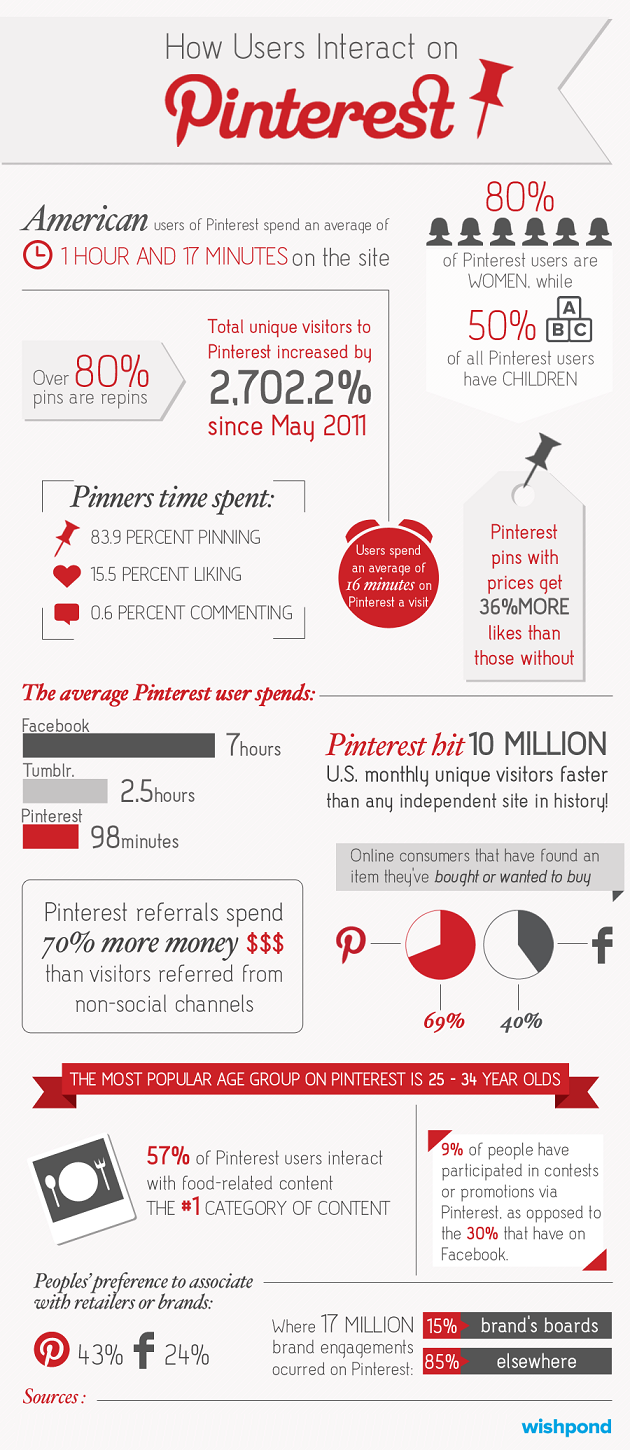 How Users are Interact on Pinterest? [Infographic]