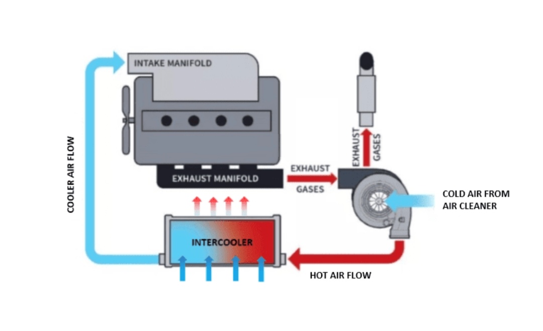 Fungsi dan Cara Kerja Intercooler pada Mobil DWI PURWANTO