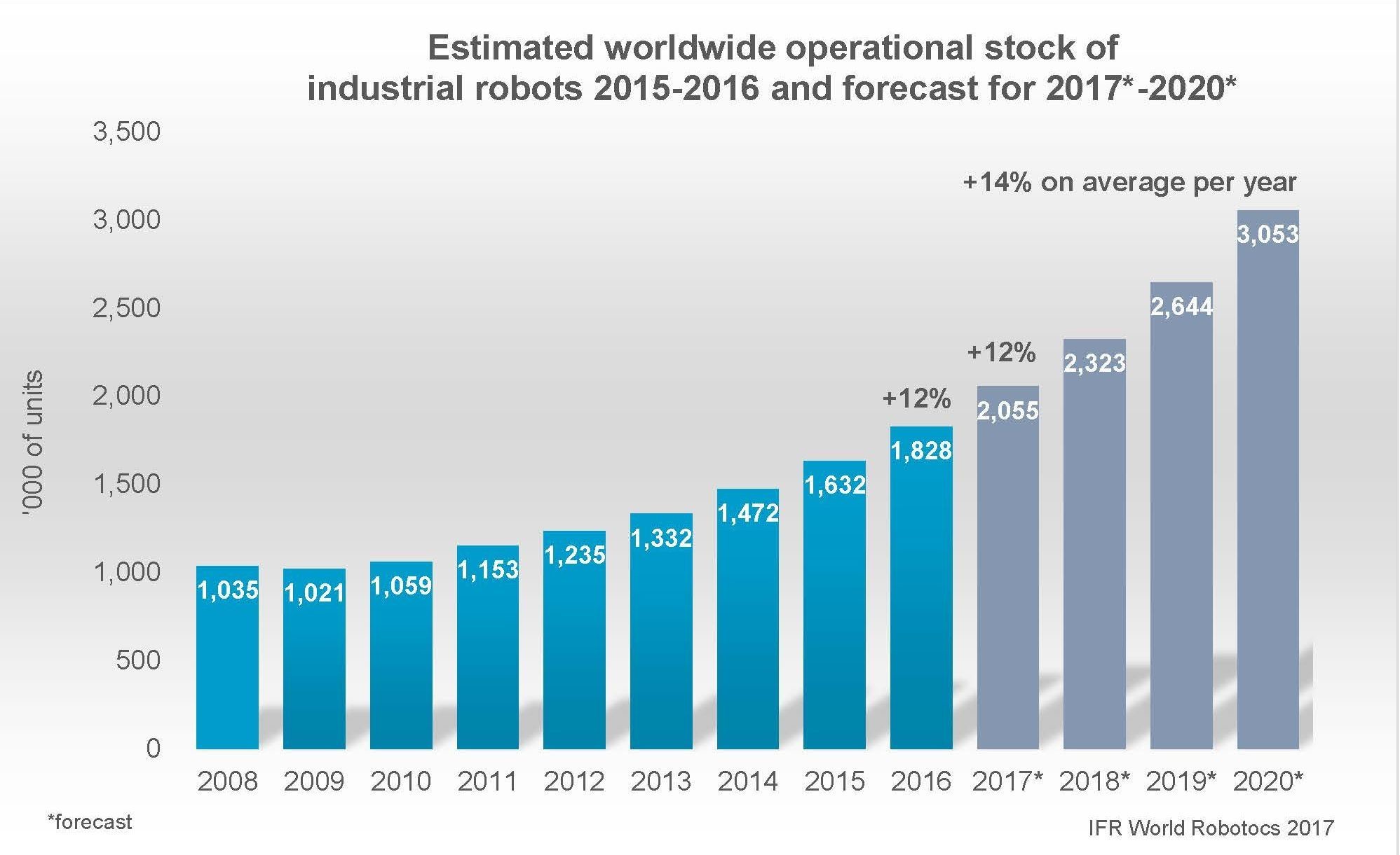 Robots 'to replace up to 20 million factory jobs' by 2030