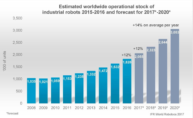 rise of robots