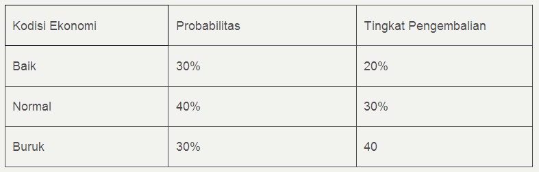 Soal Latihan Mandiri Teori Portofolio Dan Analisis Investasi Tpai Eksi4203 Azzayyan