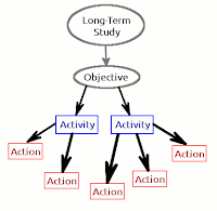 The flow to actions
