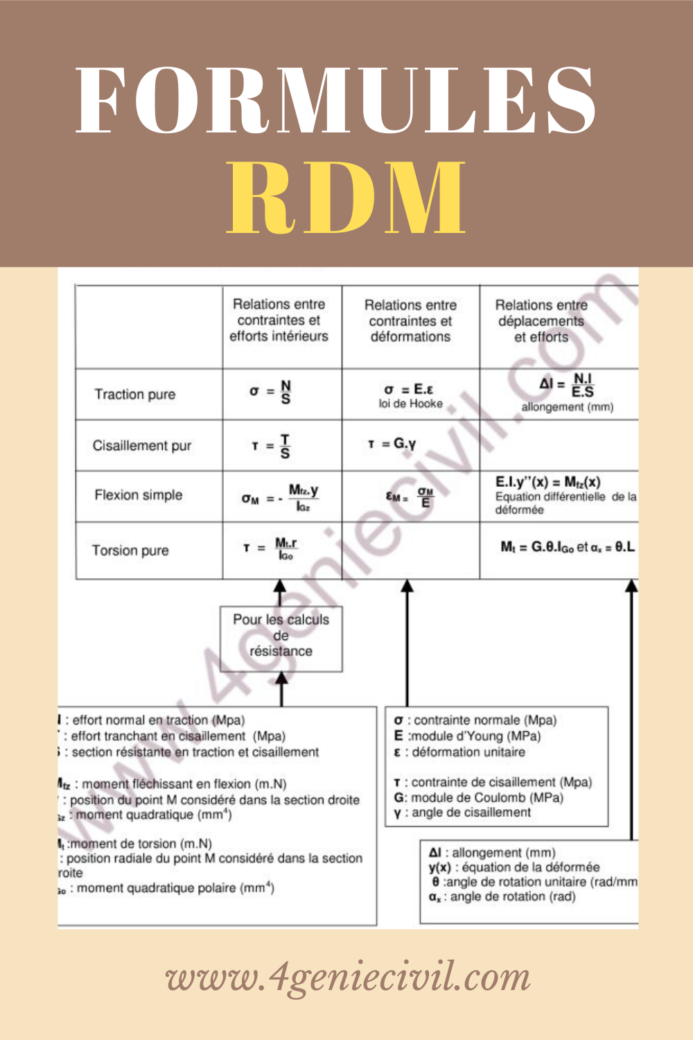Une page résumant toutes les formules RDM les plus utilisés à télécharger en version pdf.