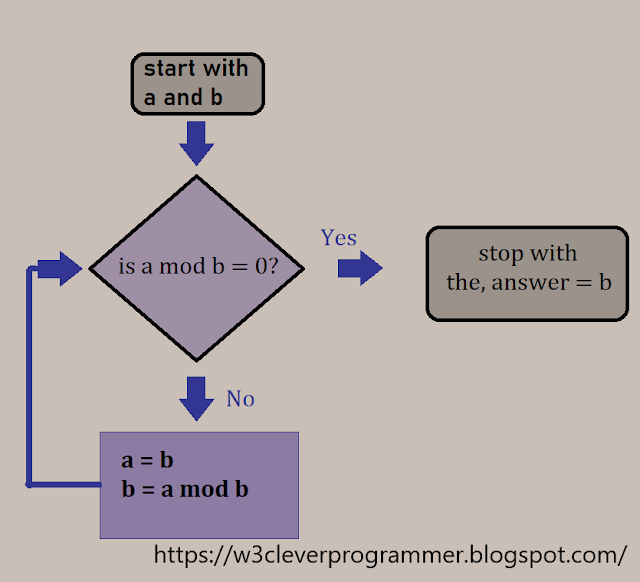 Euclid's algorithm flowchart flowchart to find gcd of two numbers
