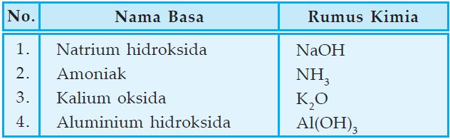Pengetian Basa dan Contoh Basa beserta Rumus Kimia Basa