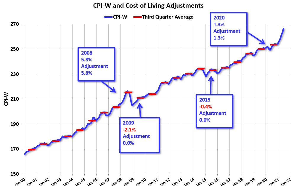 Calculated Risk First Look at 2022 CostOfLiving Adjustments and