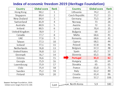 Portugal is at the European bottom in terms of economic freedom