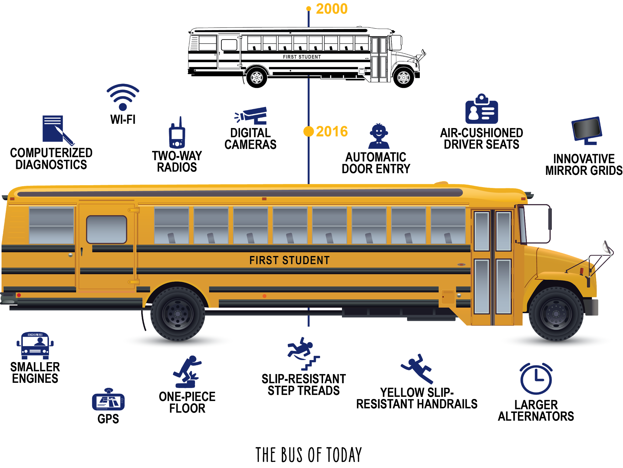 44,000 School Buses Use “FirstACTS” To Secretly Identify And Track The