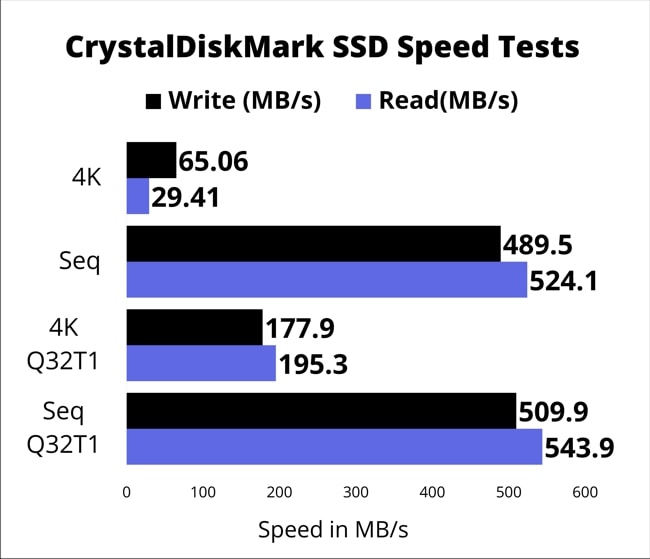 The SSD read and write speeds were tested using CrystalDiskMark tool.