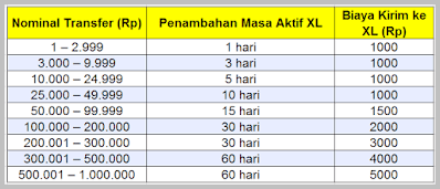 Cara Menambah Masa Aktif XL dengan Tranfer Pulsa