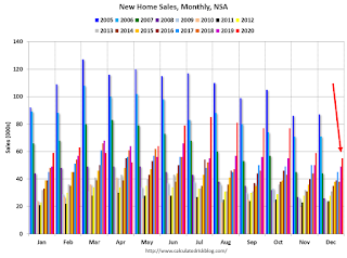 New Home Sales, NSA