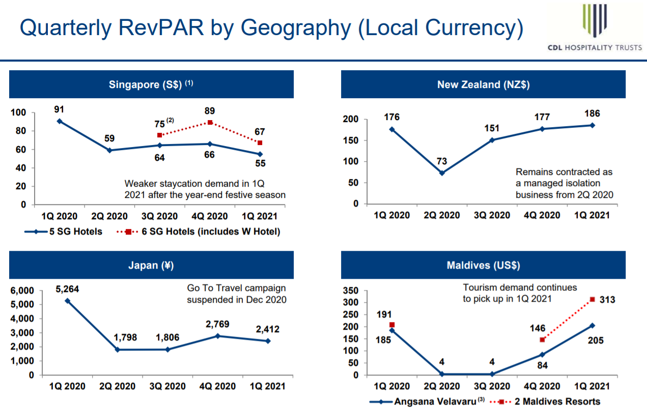 CDL Hospitality Trusts Review 6 May 2021 REITTIREMENT REITs