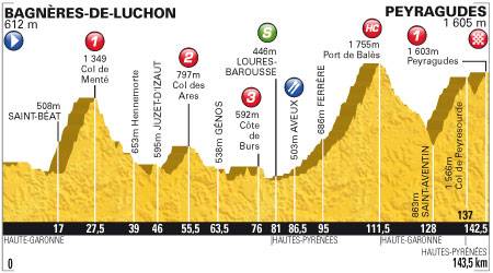 Perfil 17ª etapa Tour de Francia 2012
