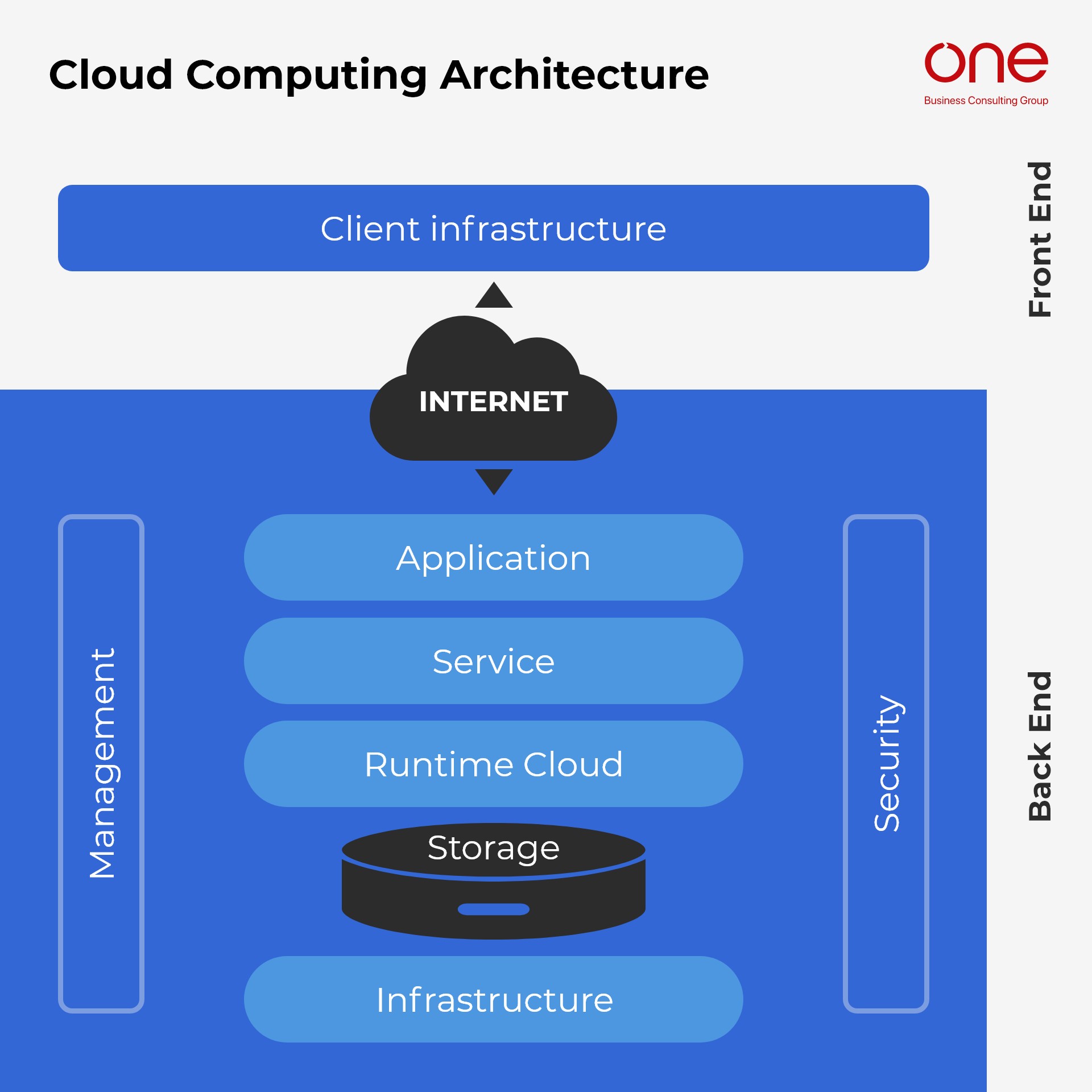 Cloud Computing architecture & its benefits ONE BCG ONE BCG