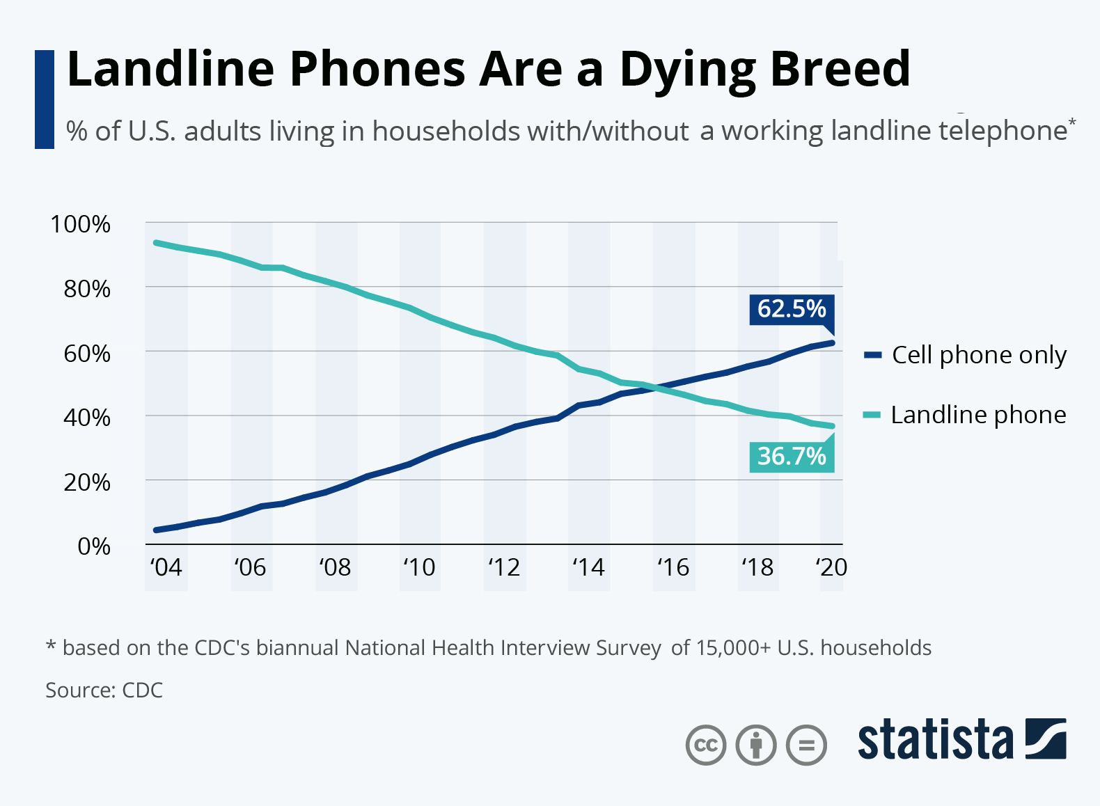 Data shows 62.5 percent of the American households are using mobile