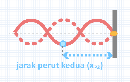 10 Soal & Pembahasan Gelombang Stasioner (bagian 1) ǀ Pilihan Ganda