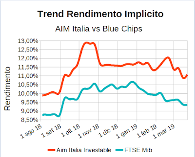 Trend rendimento implicito indici Aim Italia Investable e FTSE Mib