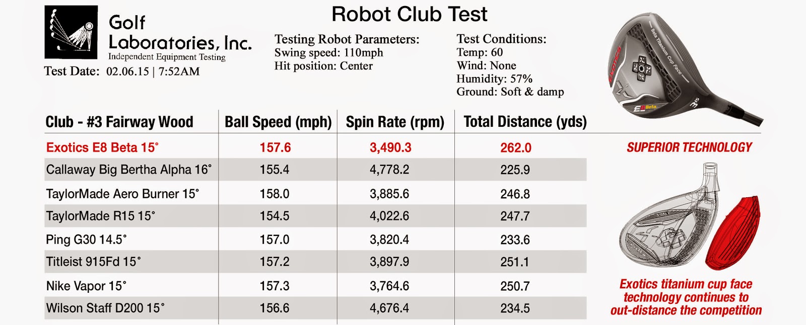 American Golfer Independent Tests Prove Exotics Unbeatable