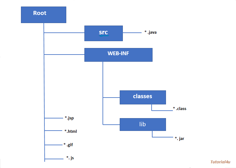 Tutorial-4u: Servlet Directory Structure