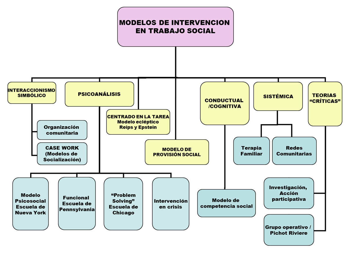 MODELO DE INTERVENCIÓN EN TRABAJO SOCIAL