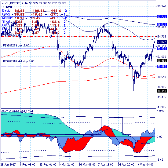 Brent продолжает рост после прорыва ключевого канала 50.80-52.40