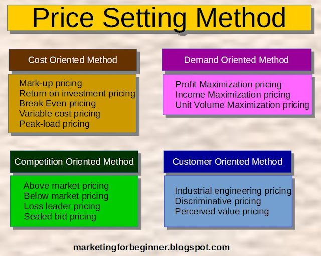 the method of price setting price determination
