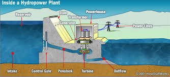Prinsip Dan Cara Kerja Pembangkit Listrik Tenaga Air