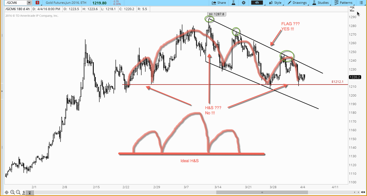 Stocks forex gold & futures