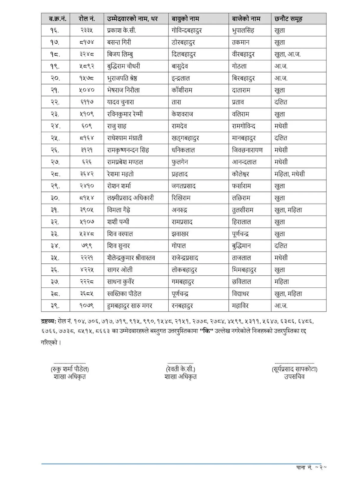 नेपाल खाद्य संस्थानको सहायक (चौथों तह) पदको लिखित परीक्षाको नतिजा