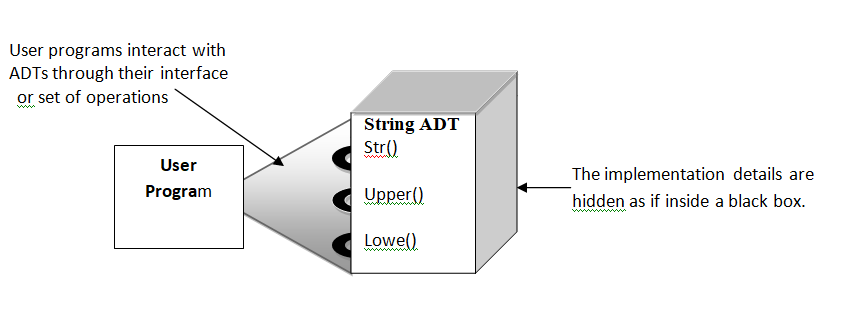 Abstract data type in python | advantages of Abstract data types in ...