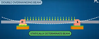 Double Overhang Beam Double Overhang Beam