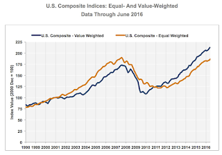 Commercial Real Estate Prices