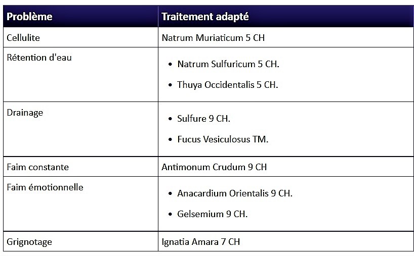 Combien De Fois Peut On Redoubler En Médecine L'homéopathie pour aider a maigrir