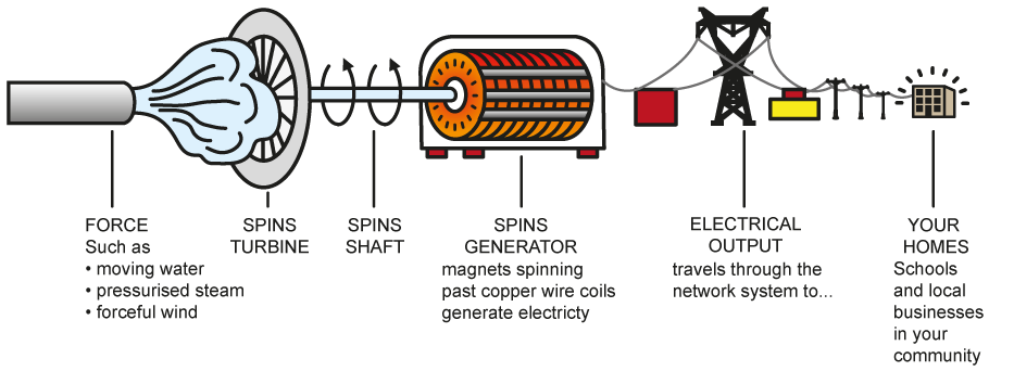 Генератор изображений чат. Power Turbine Generator. Turbine Electric Generator. Генерация электричества через турбину. Генерирование электрической энергии.