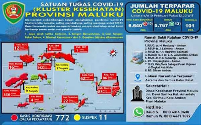 Total Pasien Sembuh Covid-19 di Maluku Meningkat Menjadi 5.767 Orang 1 5767 pasien sembuh