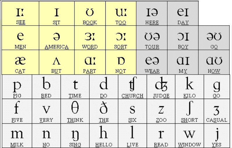 Uk Phonetic Alphabet Chart