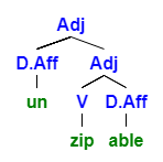 Tree diagram of "unzippable" - unable to be zipped