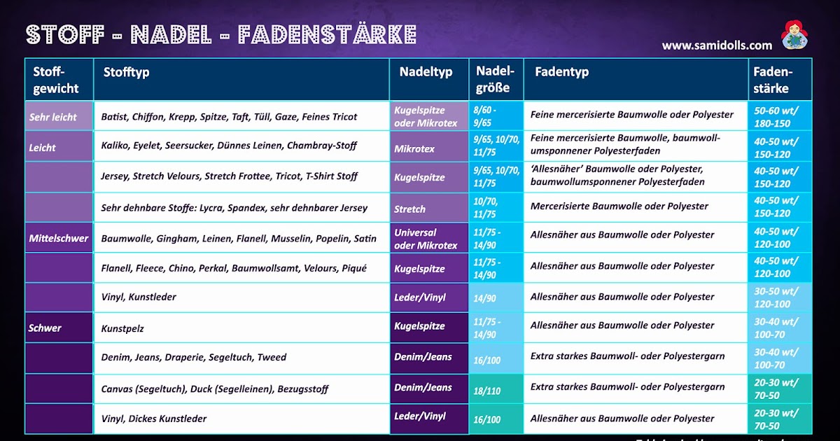 Sami Dolls Handgemacht: Welche Nadel passt zu welchem Nähgarn und