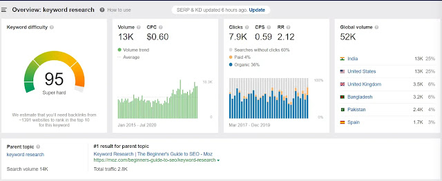 ahrefs backlinks check