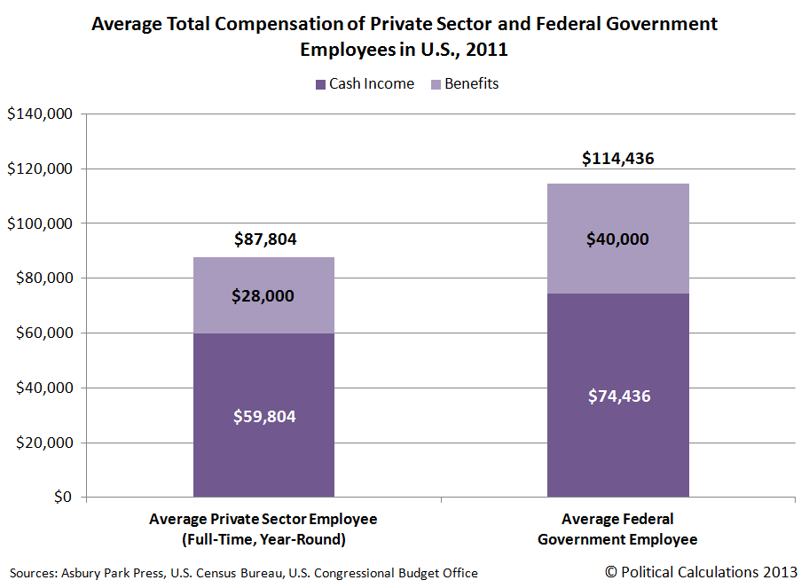 Average Total Compensation of Private Sector and Federal Government Employees in U.S., 2011