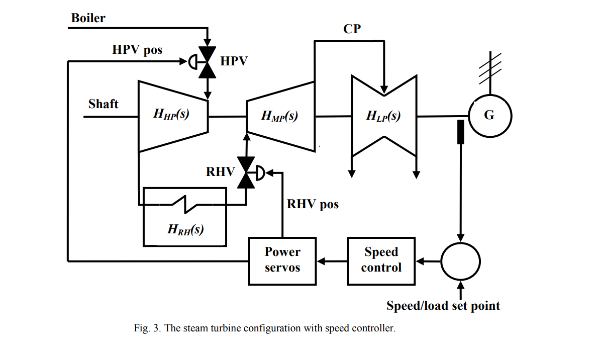 TURBINE GOVERNING SYSTEM